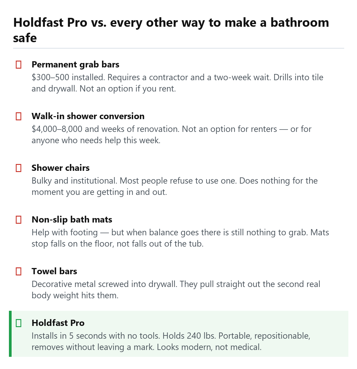 Holdfast Pro compared with grab bars, conversions, shower chairs, mats and towel bars