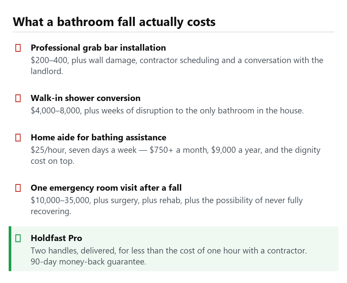 What a bathroom fall actually costs, compared with Holdfast Pro